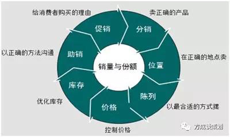 健康咨询公司的新趋势
